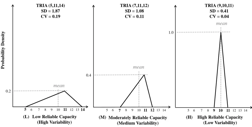 Figure  3.6. Triangular PDFs used to reflect various production capacity reliability (variability) levels in the model 