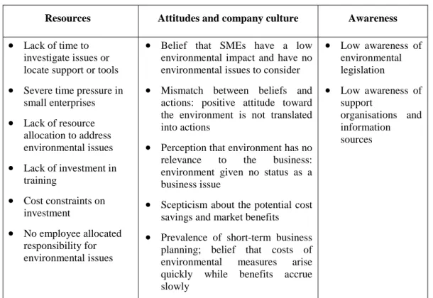 Table 1. Internal barriers in SMEs that prevent the adoption of environmental improvements 