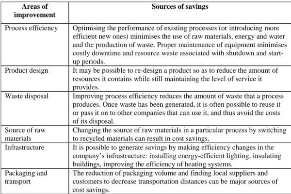 Table 2. Cost savings from environmental improvements in SMEs 