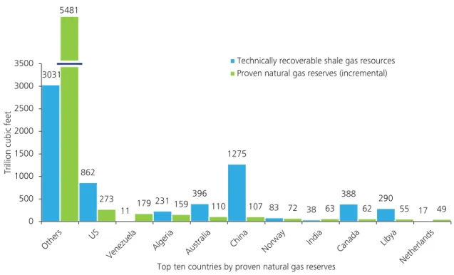 Figure 3: Recent availability of shale gas in large quantities in the U.S. is a major industry shift