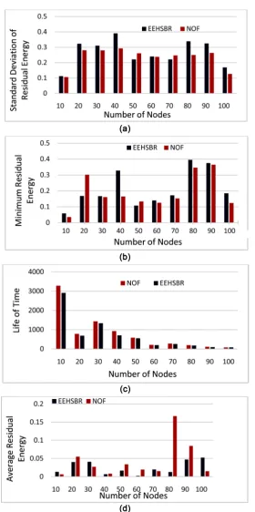 Figure 6. The performances of NOF and EEHSBR in WSN. (a) Standard Deviation of Re-sidual Energy; (b) Average Residual Energy; (c) Life of Time (rounds); (d) Minimum Re-sidual Energy