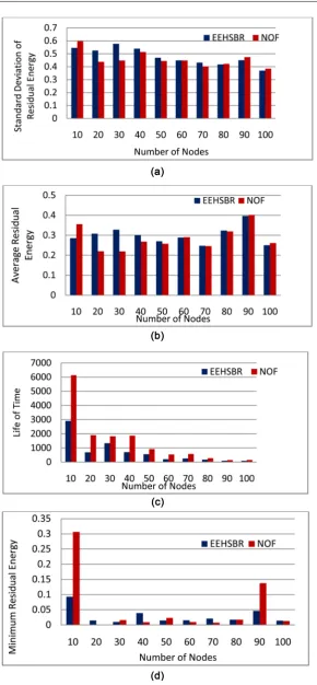 Figure 7. Performances of NOF and EEHSBR in WSN. (a) Standard Deviation of Resi-dual Energy; (b) Average Residual Energy; (c) Life of Time; (d) Minimum Residual Ener-gy