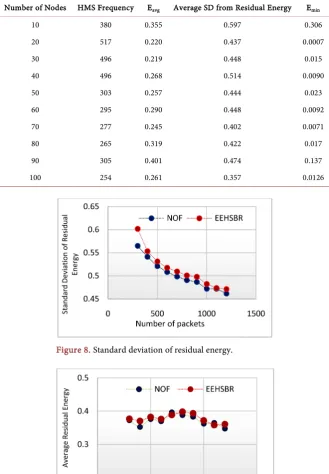 Figure 8. Standard deviation of residual energy. 