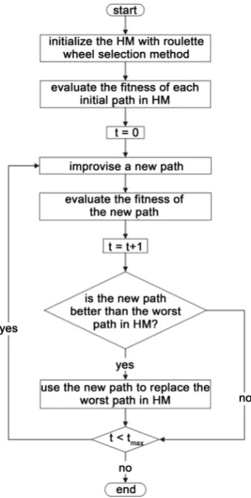 Figure 2. Flowchart of EEHSBR Algorithm [16]. 