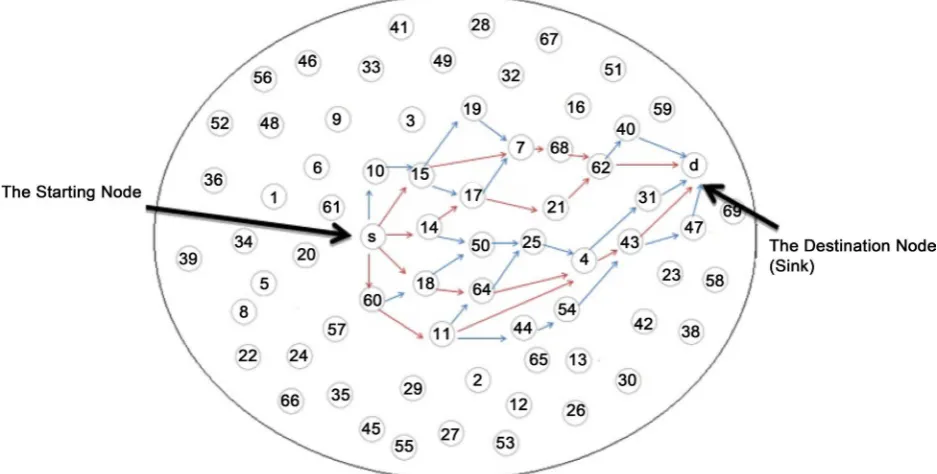 Figure 3. A View of Path Selection in the Wireless Sensor Network. 