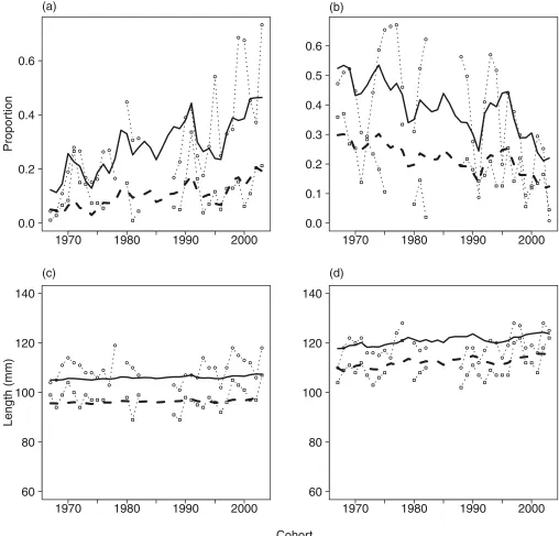 Fig. 7. Best fit to long-run time series. (a) Predictions (bold broken line) and observation (circles) of the proportion of all emigrants fromcohorts from 1967 to 2003 leaving in the autumn of the year in which they have river age 1, together with predicti