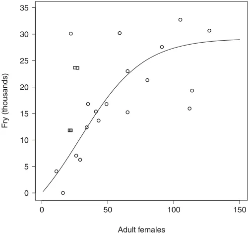 Fig. 3. Historical stock–fry relationship. This figure shows total frynumbers (circles) in the Girnock Burn above the smolt trap, esti-mated from electrofishing surveys, against total numbers of femalespawners (grilse plus multi-sea-winter females)