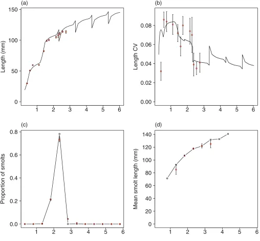 Fig. 6. Best fit to 2003 cohort data. Frame (a) shows predicted (solid line) and observed (points) mean length at age