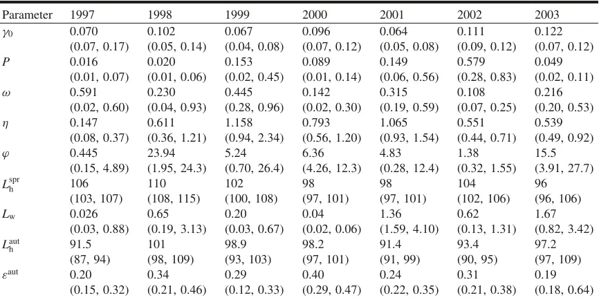 Table 2. Individual cohort fits from 1997 to 2003, calculated with the activation temperaturedensity dependence in fry growth ( Tm = 12 8C) and nox = 0).