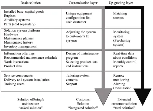 Figure 1.  A skeleton framework of the solution offering structure, with examples from the cases 