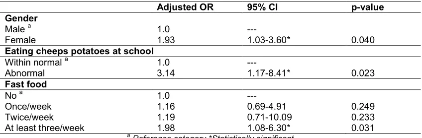 Table 10. Association between body mass index of primary schoolchildren and their habit of eating fast foods 