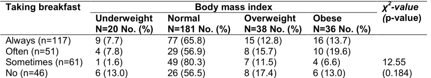 Table 4. Body mass index of primary schoolchildren according to their socio-demographic characteristics (Cont.) 