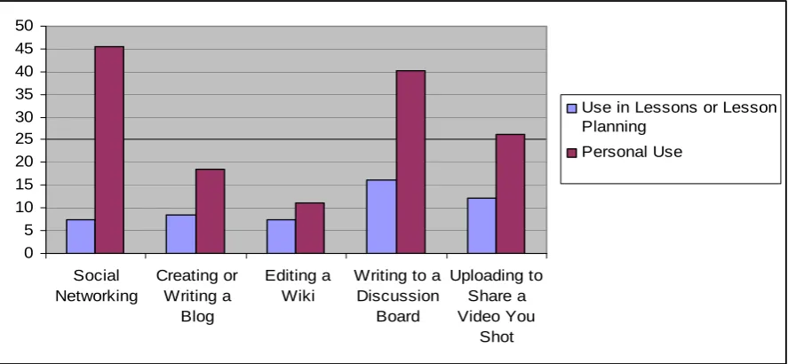 Figure 1: Use of more prevalent Web 2.0 tools by teachers in normative and Web 2.0 schools 