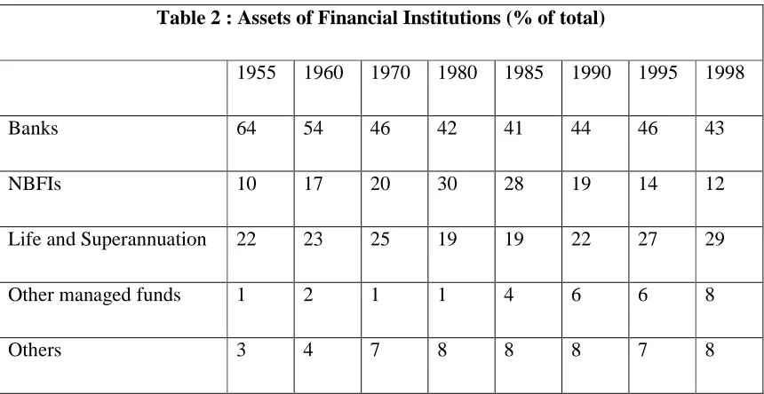 Table 2 : Assets of Financial Institutions (% of total) 
