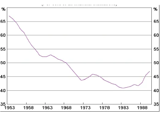 Figure 2:  Bank Assets (% of all financial institutions) 