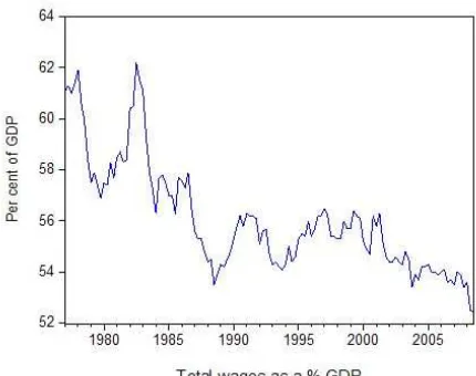 Figure 3: Decrease in real wage and increase in productivity 