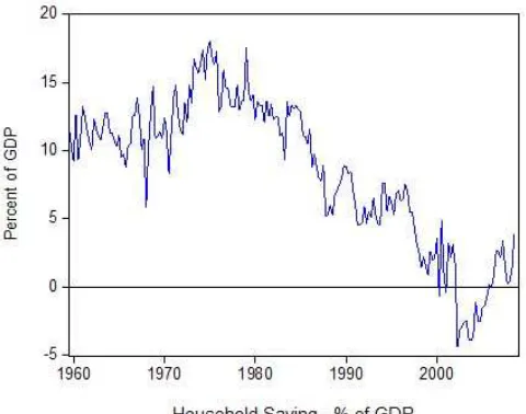 Figure 7: Decrease in household saving ratio 