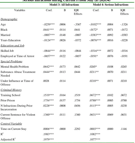 Table 6: OLS Regression: Effect of Importation Factors Predicting All Infractions andSerious Infractions during Current Prison Stay (n=26,034)