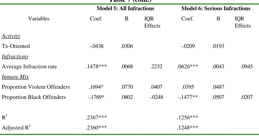 Table 7 (cont.)Model 5: All Infractions