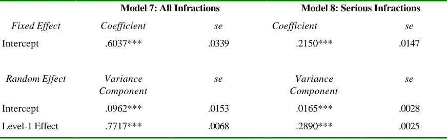 Table 8: Hierarchical Linear Models of All Infractions and Serious Infractions duringCurrent Prison Stay: Unconditional Means (n=26,034)