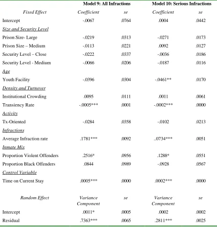 Table 9: Effects of Prison Characteristics (Level-2) on All Infractions and SeriousInfractions