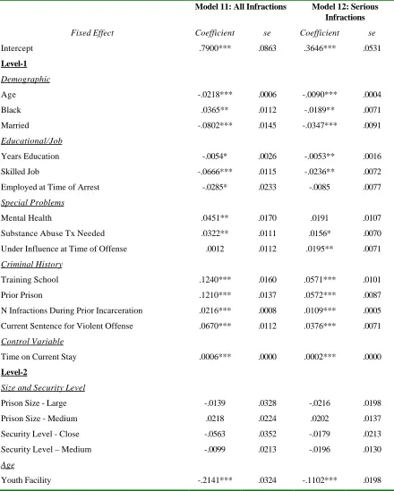 Table 10: Hierarchical Linear Models of All Infractions and Serious Infractions duringCurrent Prison Stay: Conditional Effects