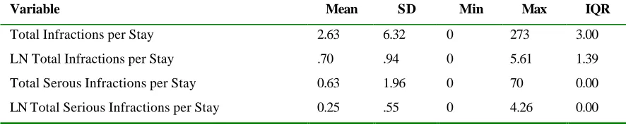 Table 4: Descriptive Statistics for Unlogged and Logged Dependent Variables(n=26,034)