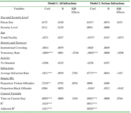 Table 5: OLS Regression: Effect of Prisonization Factors Predicting All Infractionsand Serious Infractions during Current Prison Stay (n=26,034)