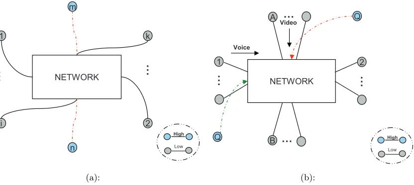 Figure 1.1:Current service diﬀerentiation schemes cannot classify voice (or video) ﬂows intofurther priority classes