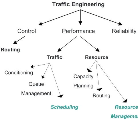 Figure 1.2:The scope of our work within the broader area of Traﬃc Engineering.