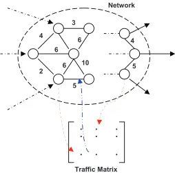 Figure 1.3:Routing algorithms compute shortest paths based on link costs. Flow allocationdepends on shortest paths to determine the optimal path and egress router for each ﬂow
