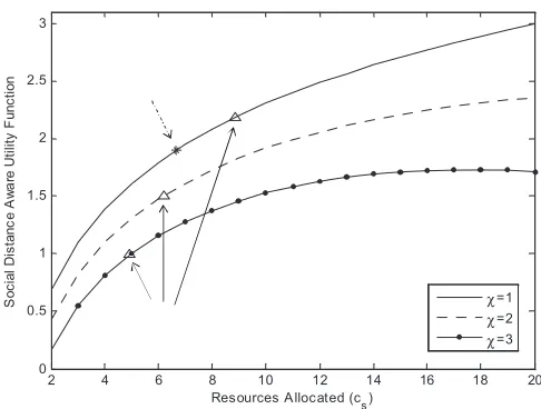 Figure 2.2:Prioritized resource allocation among three ﬂows of the same traﬃc type.