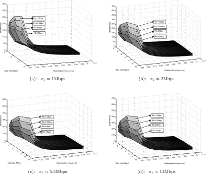 Figure 3.3:Partial derivatives of the call capacity (for 3 hops) with respect to the packetizationinterval.