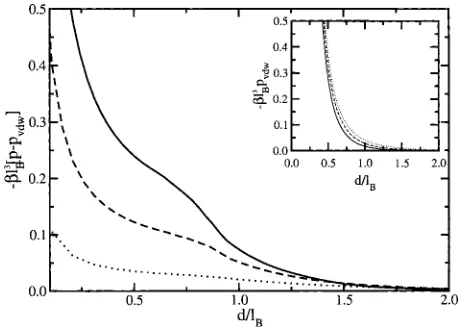 FIG. 8. The difference between the pressure and the screened van der Waalspressure as a function of plate separation for:� �i� �bulklB=1.5 �solid line�, �ii�bulklB=1.0 �dashed line�, and �iii� �bulklB=0.5 �dotted line�