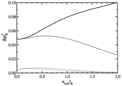 FIG. 9. The variation of the pressure as a function of bulk screening lengthat constant plate-plate separation forthe result when �=0