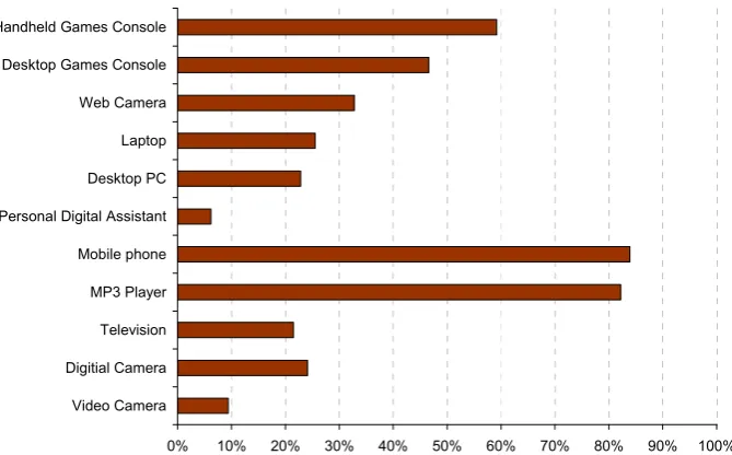 Figure 1: Percentage of learners indicating access to technology that was mainly for their personal use 