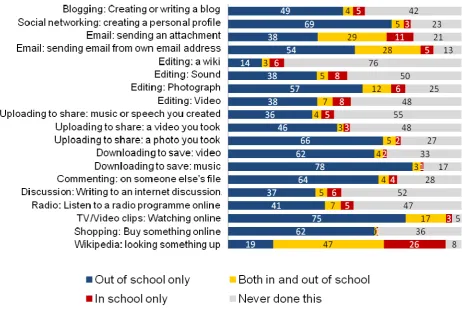 Figure 2: Learners’ use of related Web 2.0 activities in and out of school*  