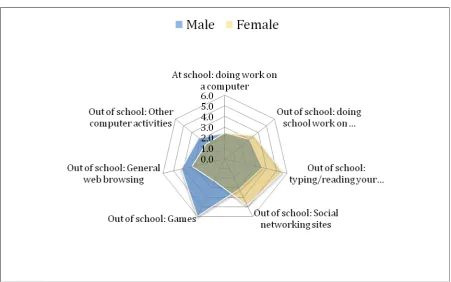 Figure 3: Chart showing average time in hours spent each week by gender on selected computer-related activities* 