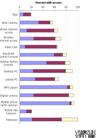 Figure 4: Learners’ reported access to technology at home and at school*  