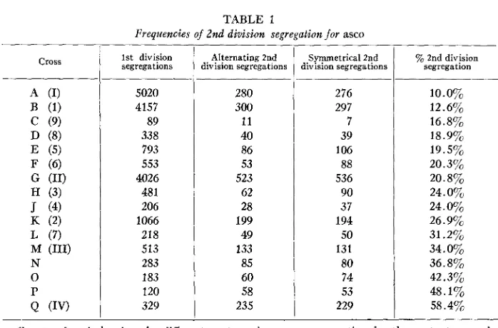 FIGURE 1.-A prepared by 2nd division segregation frequency for the ascospore mutant, segregation frequencies, and the horizontal bars indicate the limits of statistical fluctuation (plus or minus twice the standard error) distances are corrected for interf