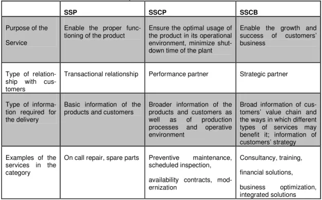 Table  1.  Categorization  of  industrial  services  (modified  from  Mathieu,  2001a  and  2001b and Paloheimo et al, 2004) 