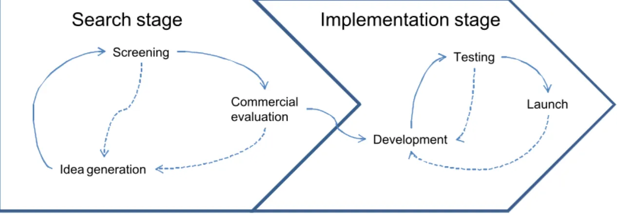 Figure 1. A model for new service development (de Jong et al., 2003, 33). 