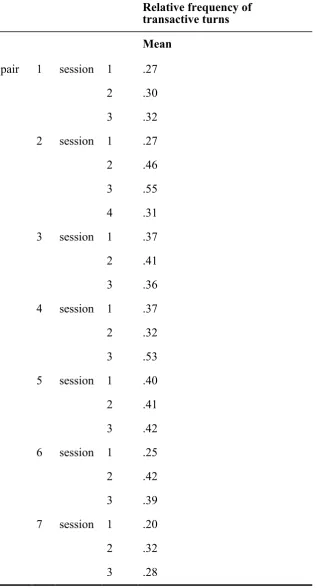 Table 2. Frequency of transactive turns relative to the total talk during 