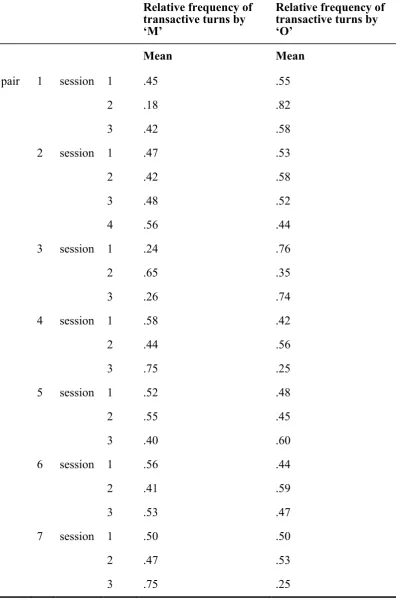 Table 3. Balance of transactive dialogue between participants in the ‘M’ and 
