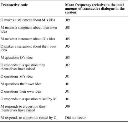 Table 4. Relative frequency of occurence of the 12 transactive code types. 