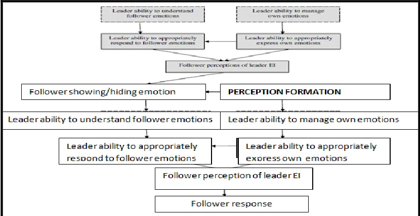Figure 1.1 Model created focusing on how follower perceptions are formed with regard to leadership and emotional intelligence