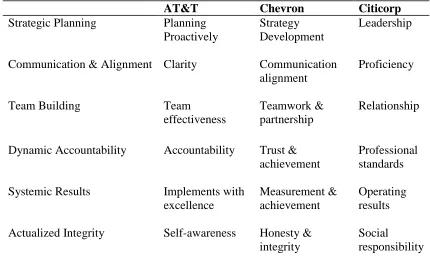 Table 2.2 Core values in successful leadership by D. Ryback, 1998, Putting   Emotional Intelligence to Work, p