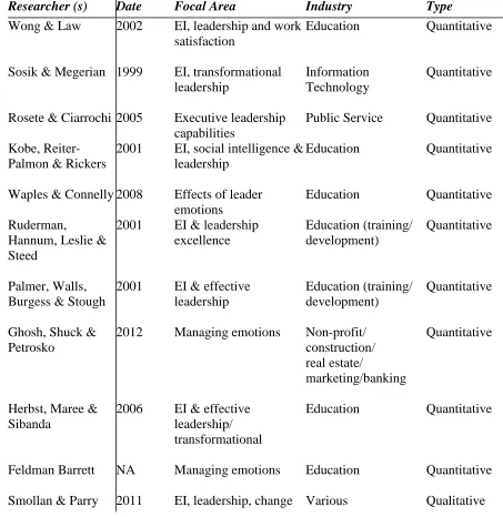 Table 2.3 Emotional Intelligence studies with corresponding context and methods  