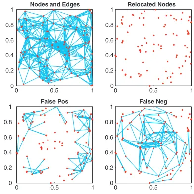 Fig. 1. Upper leftLower left�right: a geometric random graph with N ¼ 100 and ¼ 0.25. Upper right: node placement produced by the algorithm.: spurious edges introduced (using � ¼ 0.25)