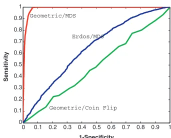Fig. 2. ROC curves displaying sensitivity and specificity. Upper curve,arises when interactions are predicted at random for the geometricnetwork